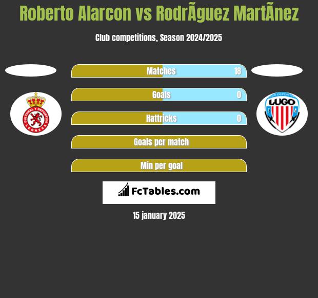 Roberto Alarcon vs RodrÃ­guez MartÃ­nez h2h player stats