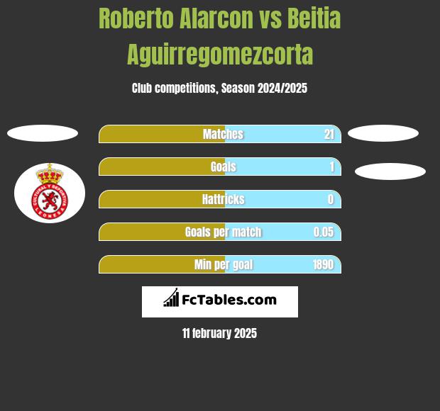 Roberto Alarcon vs Beitia Aguirregomezcorta h2h player stats