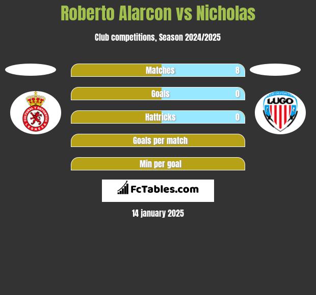 Roberto Alarcon vs Nicholas h2h player stats