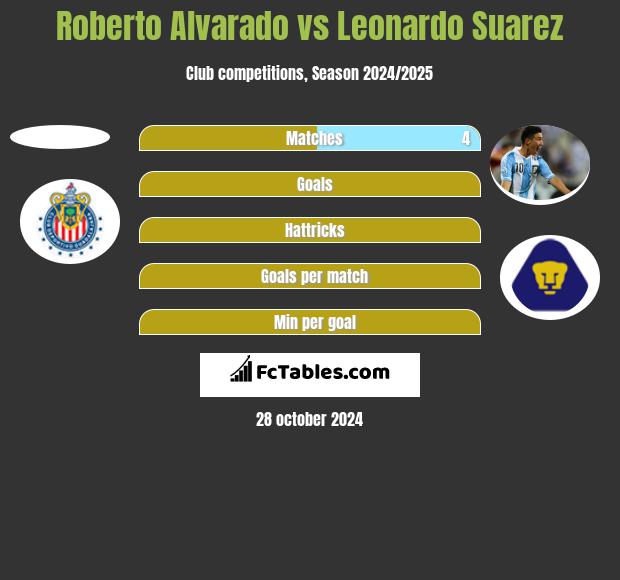 Roberto Alvarado vs Leonardo Suarez h2h player stats