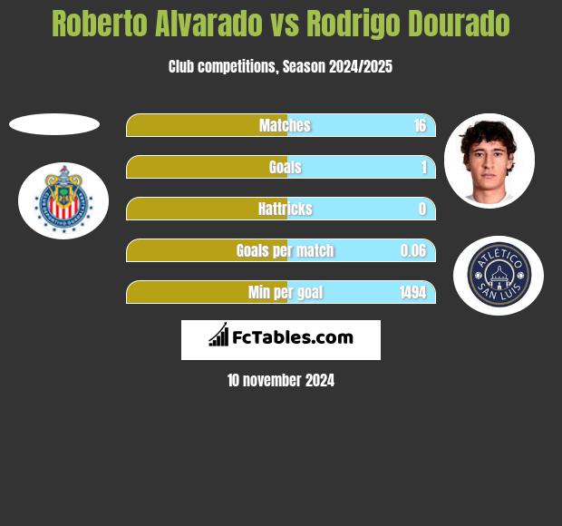 Roberto Alvarado vs Rodrigo Dourado h2h player stats