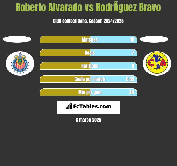 Roberto Alvarado vs RodrÃ­guez Bravo h2h player stats