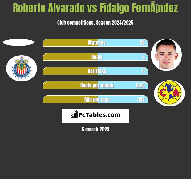 Roberto Alvarado vs Fidalgo FernÃ¡ndez h2h player stats