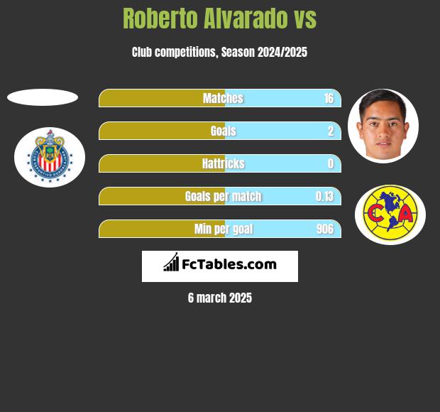 Roberto Alvarado vs  h2h player stats