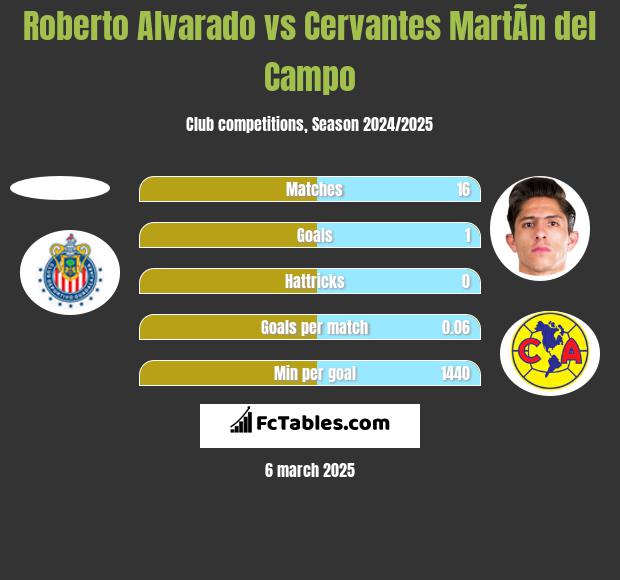 Roberto Alvarado vs Cervantes MartÃ­n del Campo h2h player stats