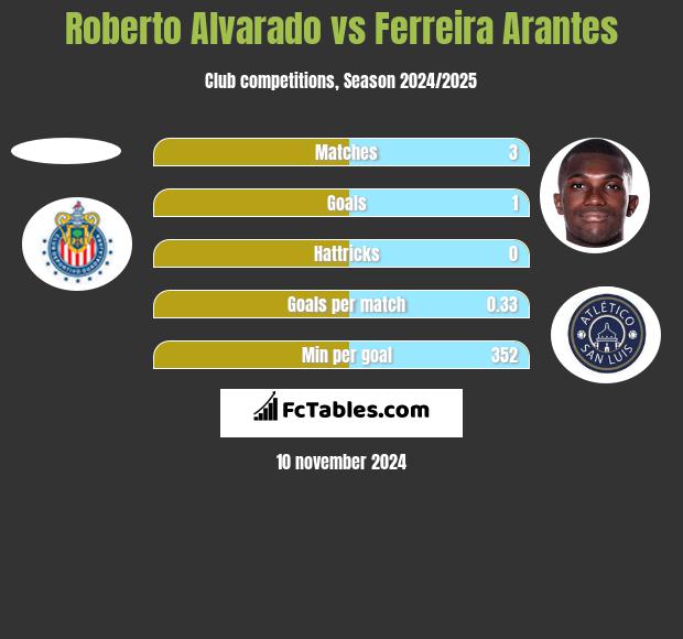 Roberto Alvarado vs Ferreira Arantes h2h player stats