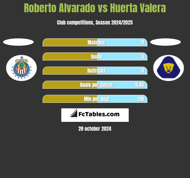 Roberto Alvarado vs Huerta Valera h2h player stats