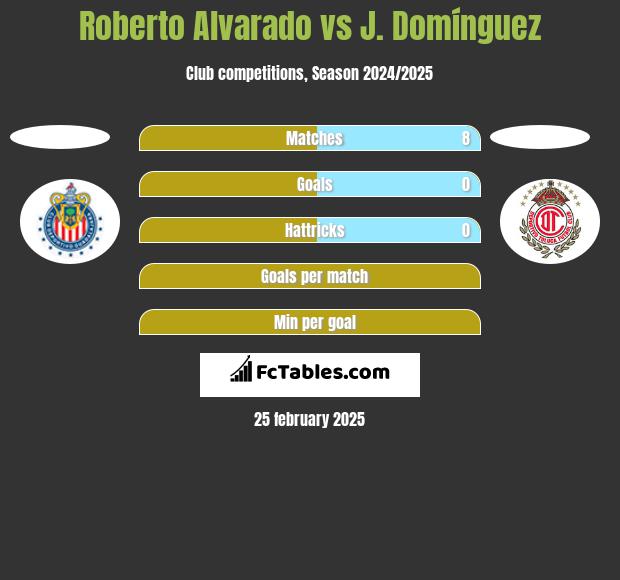 Roberto Alvarado vs J. Domínguez h2h player stats