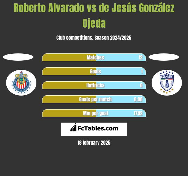 Roberto Alvarado vs de Jesús González Ojeda h2h player stats