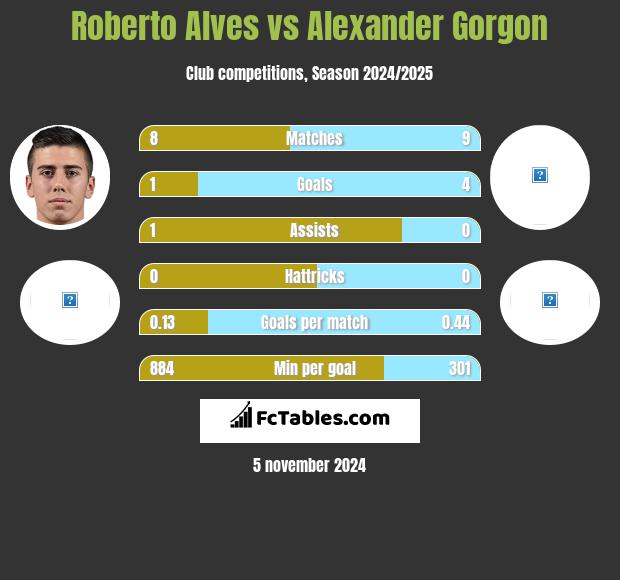 Roberto Alves vs Alexander Gorgon h2h player stats