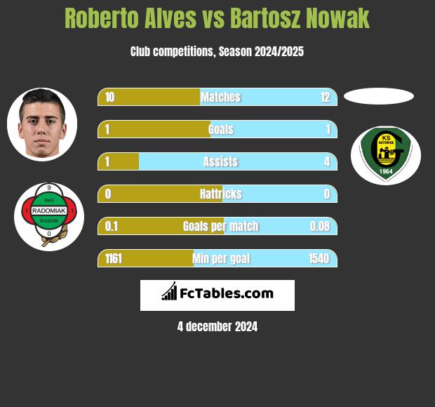 Roberto Alves vs Bartosz Nowak h2h player stats