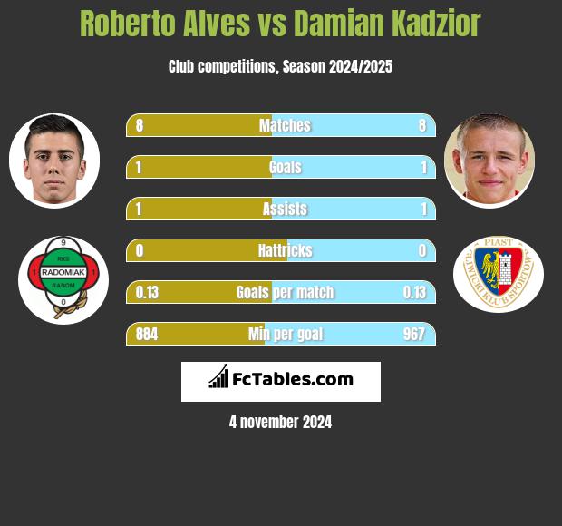 Roberto Alves vs Damian Kadzior h2h player stats