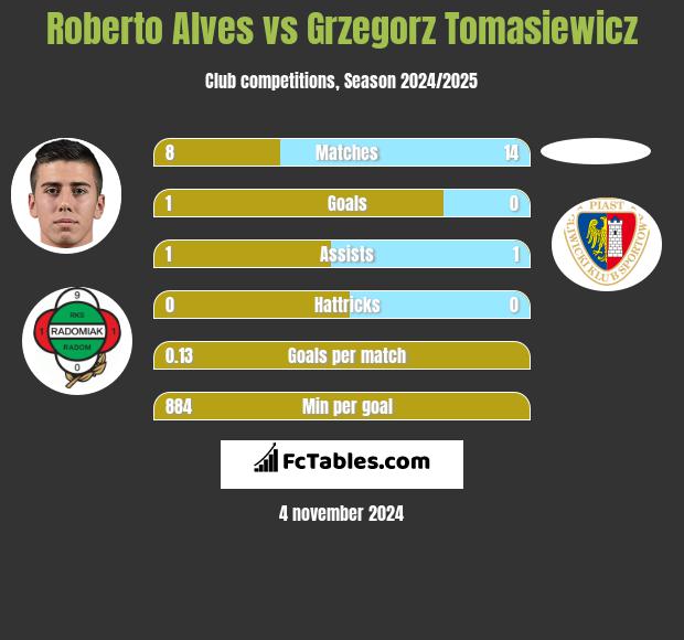 Roberto Alves vs Grzegorz Tomasiewicz h2h player stats