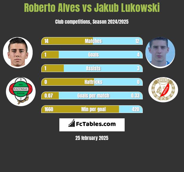 Roberto Alves vs Jakub Łukowski h2h player stats