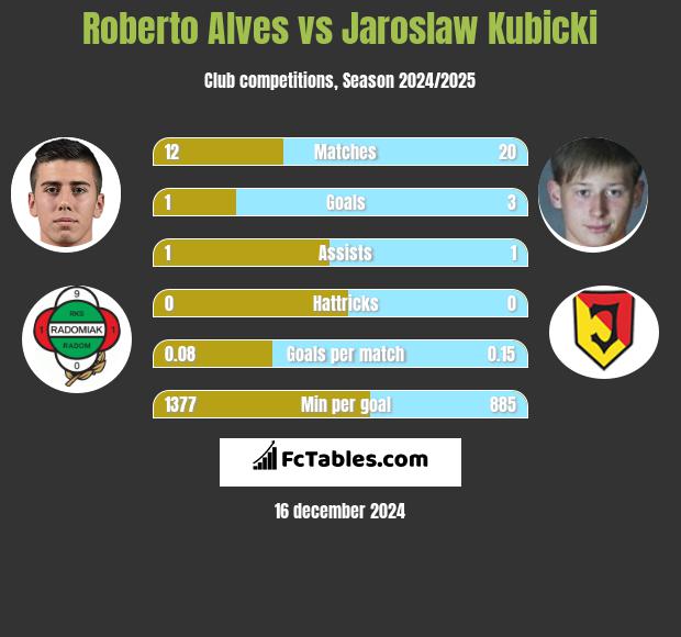 Roberto Alves vs Jaroslaw Kubicki h2h player stats