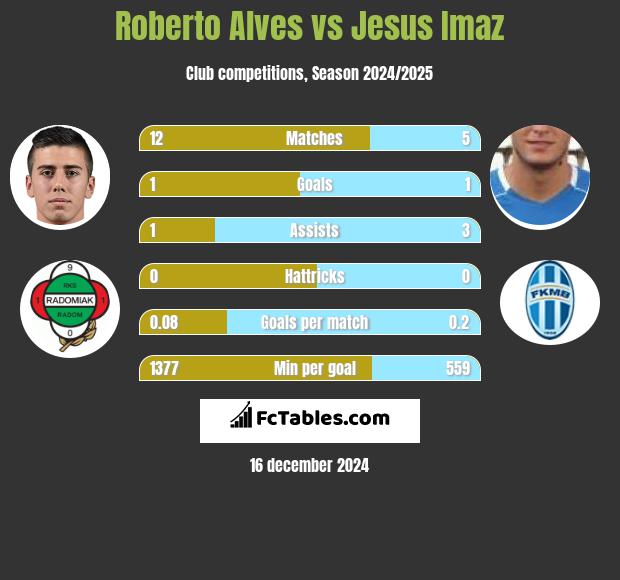 Roberto Alves vs Jesus Imaz h2h player stats