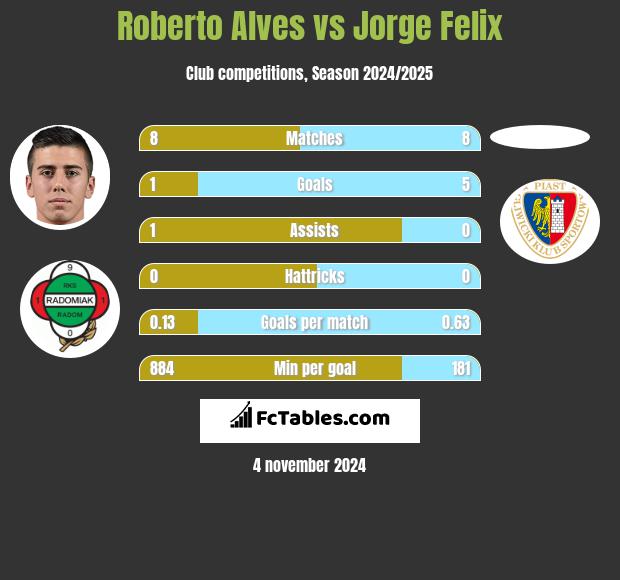 Roberto Alves vs Jorge Felix h2h player stats