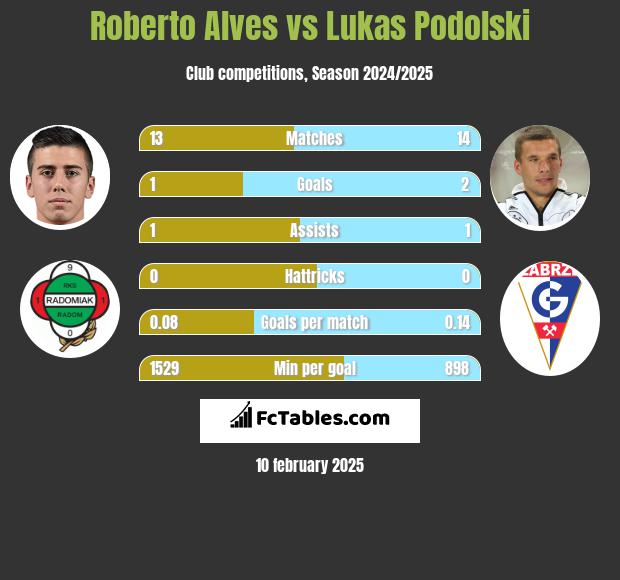 Roberto Alves vs Lukas Podolski h2h player stats