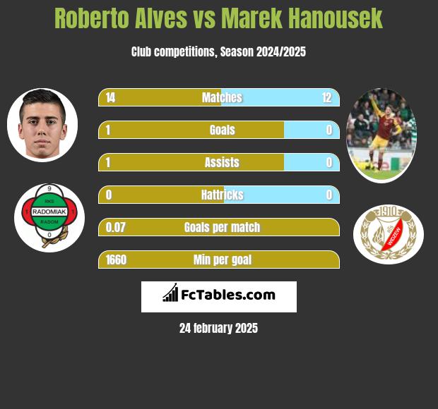 Roberto Alves vs Marek Hanousek h2h player stats