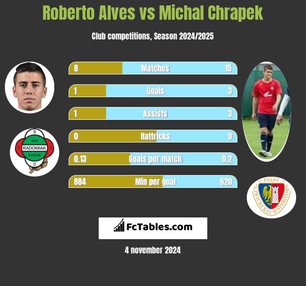 Roberto Alves vs Michal Chrapek h2h player stats