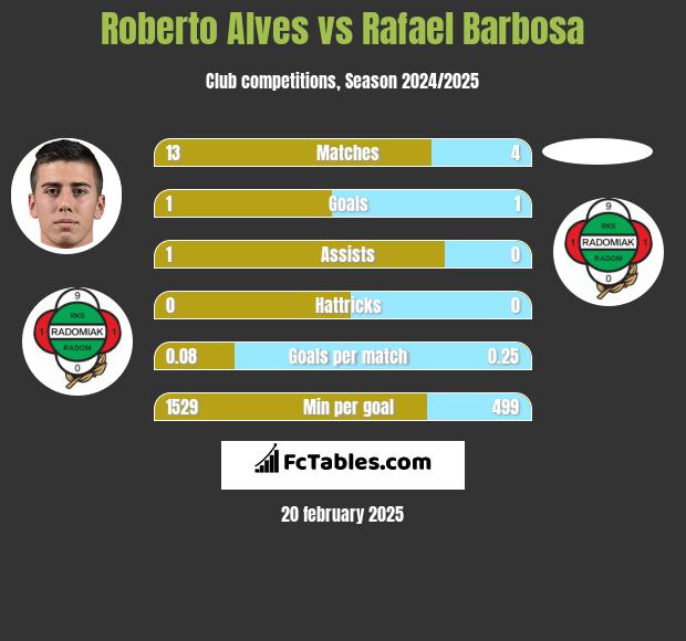 Roberto Alves vs Rafael Barbosa h2h player stats