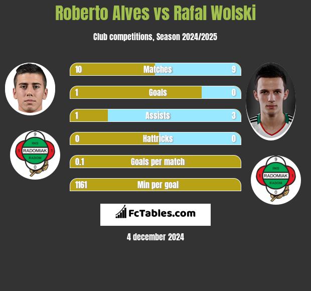 Roberto Alves vs Rafał Wolski h2h player stats