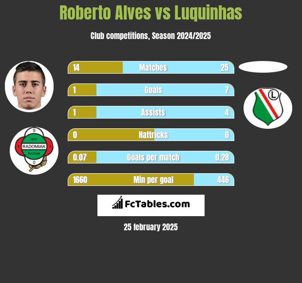 Roberto Alves vs Luquinhas h2h player stats