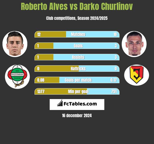 Roberto Alves vs Darko Churlinov h2h player stats