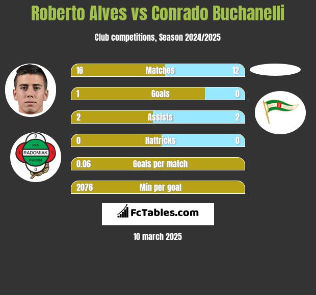 Roberto Alves vs Conrado Buchanelli h2h player stats