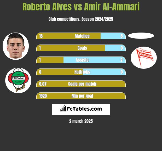 Roberto Alves vs Amir Al-Ammari h2h player stats