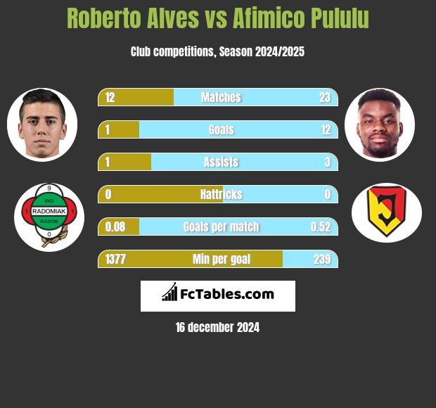 Roberto Alves vs Afimico Pululu h2h player stats