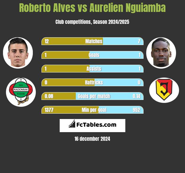 Roberto Alves vs Aurelien Nguiamba h2h player stats