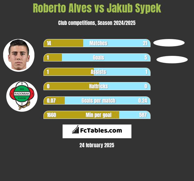 Roberto Alves vs Jakub Sypek h2h player stats