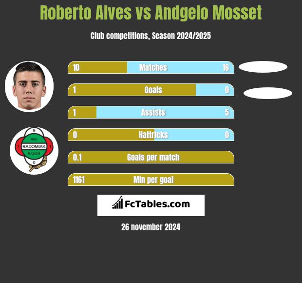 Roberto Alves vs Andgelo Mosset h2h player stats