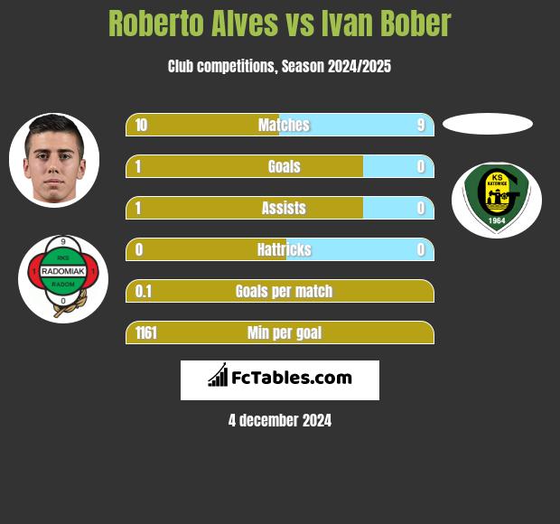 Roberto Alves vs Ivan Bober h2h player stats