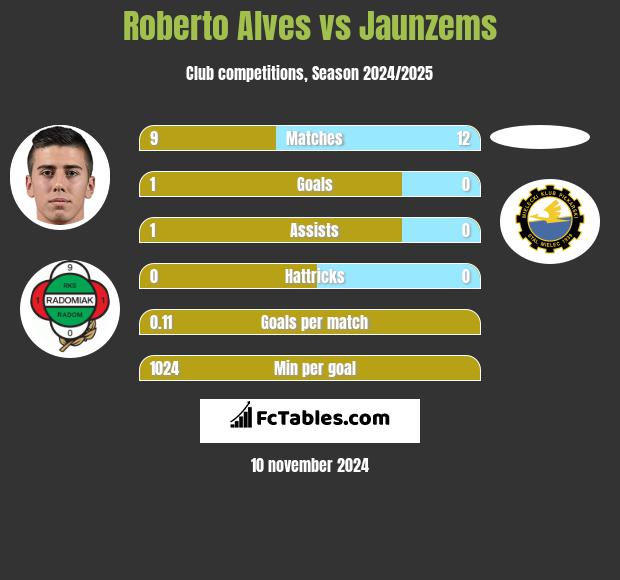 Roberto Alves vs Jaunzems h2h player stats