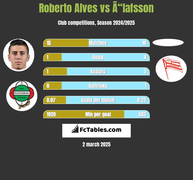 Roberto Alves vs Ã“lafsson h2h player stats