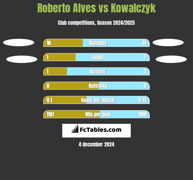 Roberto Alves vs Kowalczyk h2h player stats