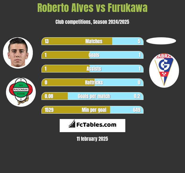 Roberto Alves vs Furukawa h2h player stats