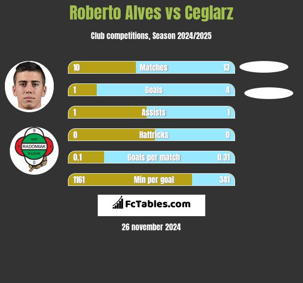 Roberto Alves vs Ceglarz h2h player stats