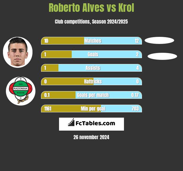 Roberto Alves vs Krol h2h player stats