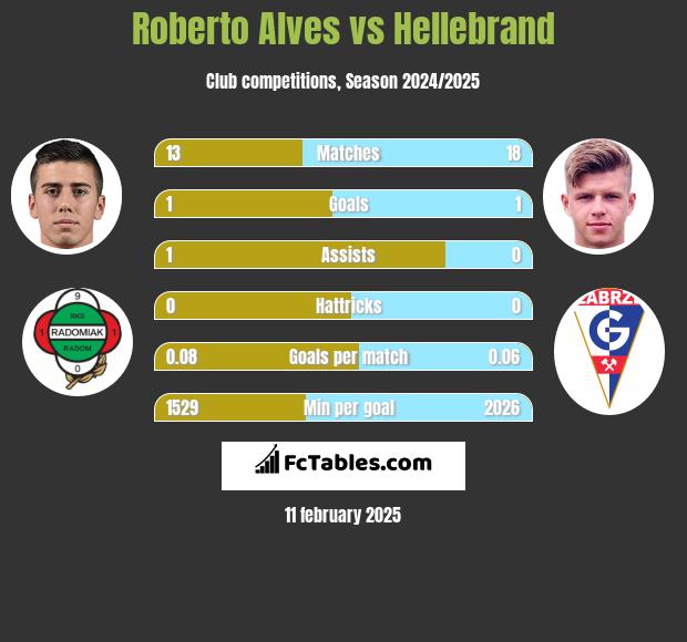 Roberto Alves vs Hellebrand h2h player stats