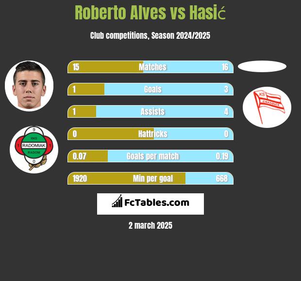 Roberto Alves vs Hasić h2h player stats