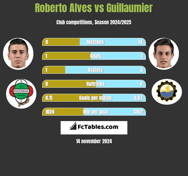 Roberto Alves vs Guillaumier h2h player stats