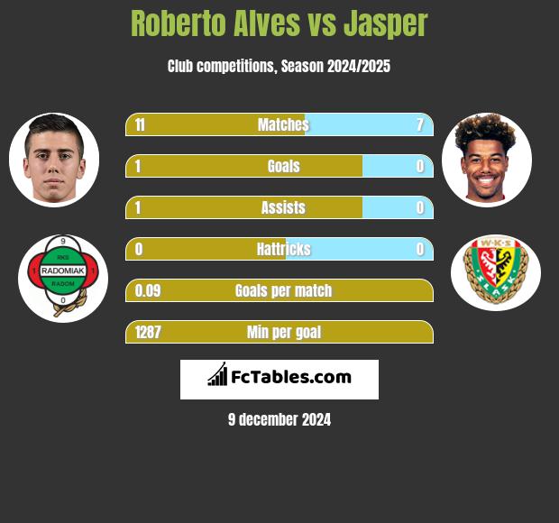 Roberto Alves vs Jasper h2h player stats