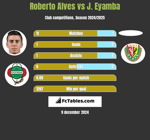 Roberto Alves vs J. Eyamba h2h player stats