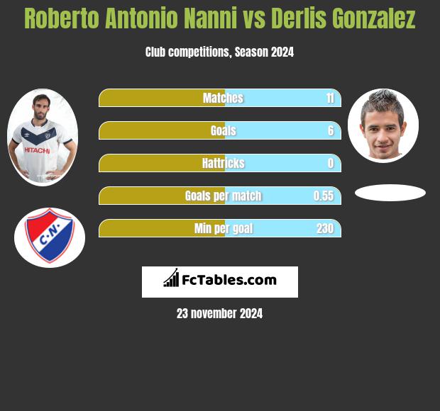 Roberto Antonio Nanni vs Derlis Gonzalez h2h player stats