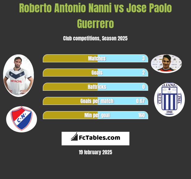 Roberto Antonio Nanni vs Jose Paolo Guerrero h2h player stats