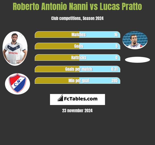 Roberto Antonio Nanni vs Lucas Pratto h2h player stats