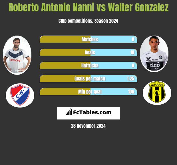 Roberto Antonio Nanni vs Walter Gonzalez h2h player stats